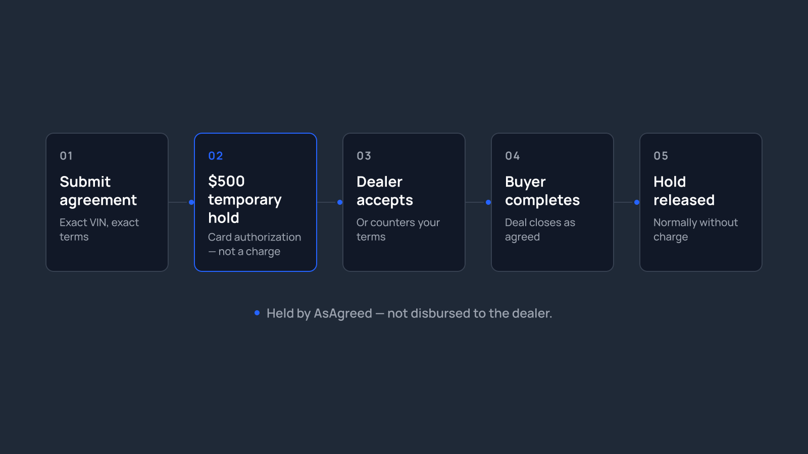 Process diagram of the Commitment Fund: submit agreement, a temporary $500 card hold is authorized, dealer accepts, buyer completes, hold released. Never sent to the dealer.